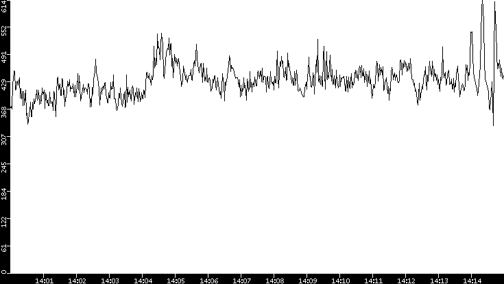 Average Packet Size vs. Time
