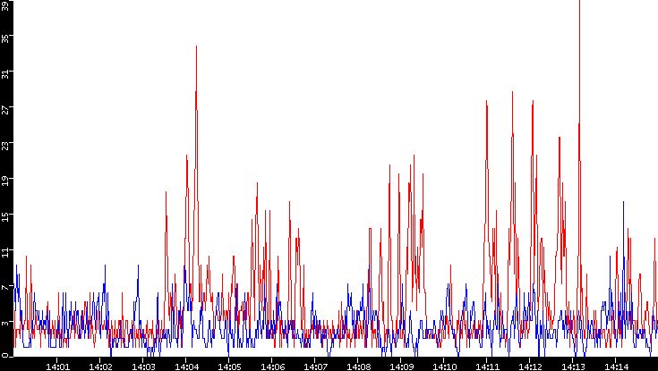 Nb. of Packets vs. Time