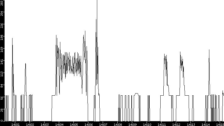 Average Packet Size vs. Time
