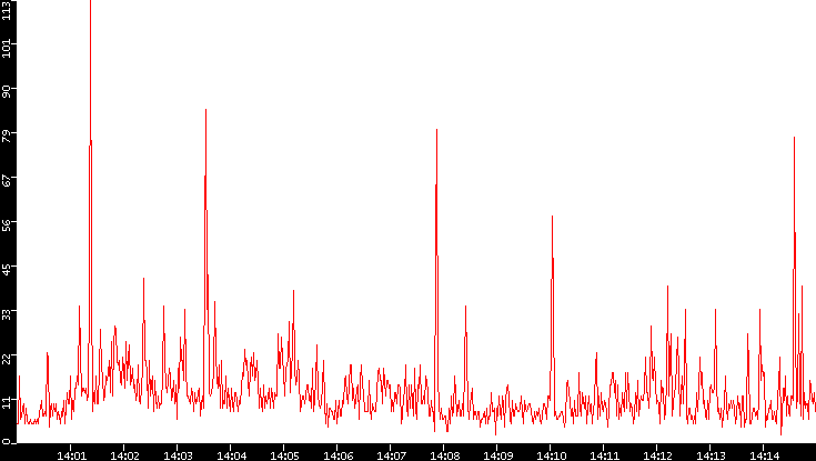 Nb. of Packets vs. Time