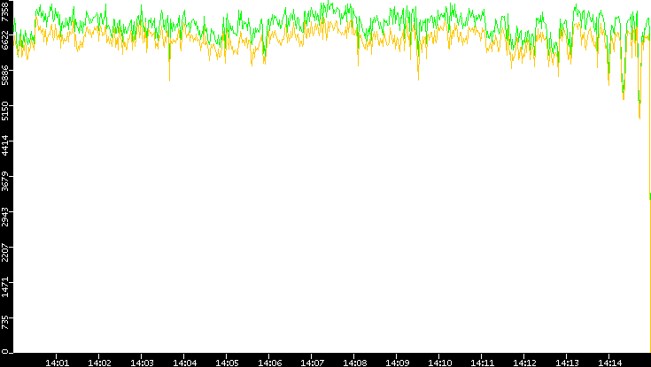 Entropy of Port vs. Time