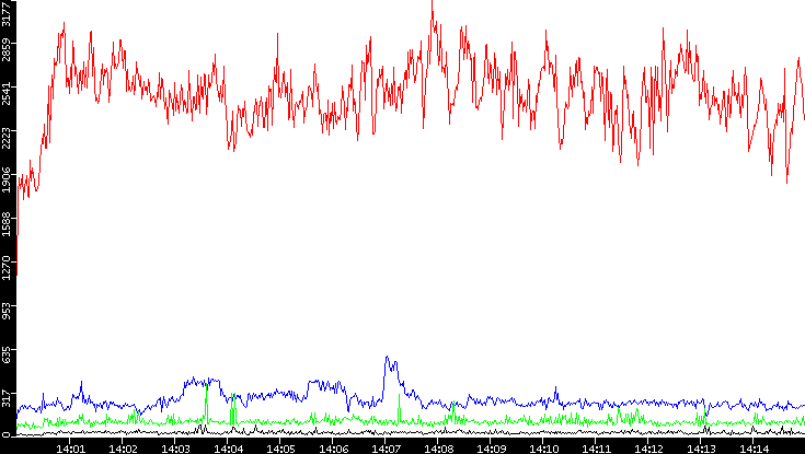 Nb. of Packets vs. Time
