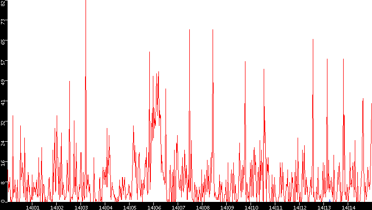 Nb. of Packets vs. Time