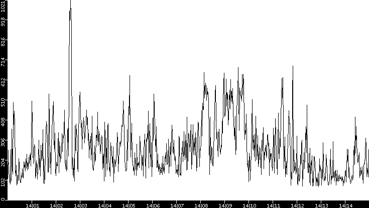 Average Packet Size vs. Time