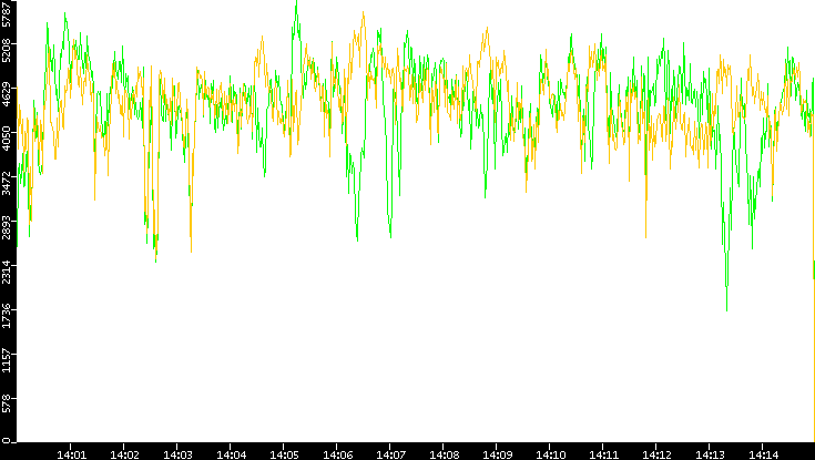 Entropy of Port vs. Time
