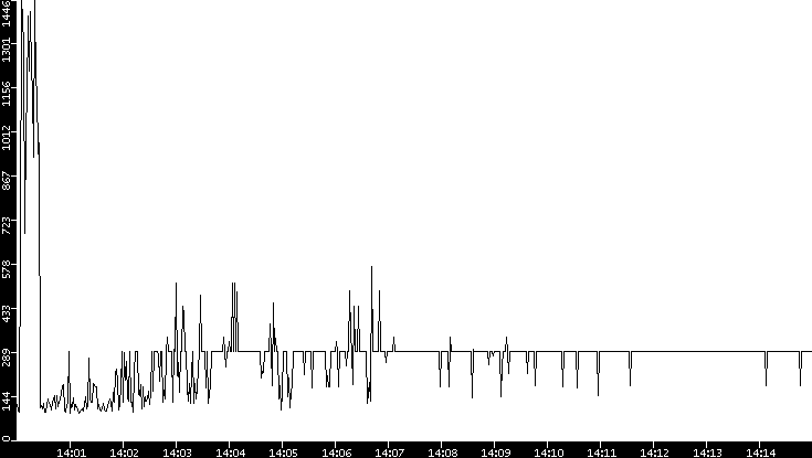 Average Packet Size vs. Time