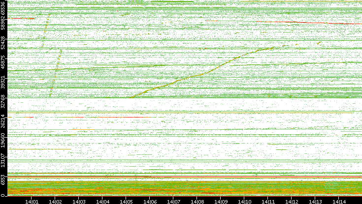 Src. Port vs. Time