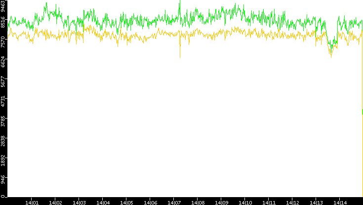 Entropy of Port vs. Time