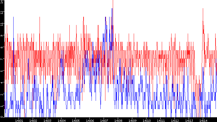 Nb. of Packets vs. Time