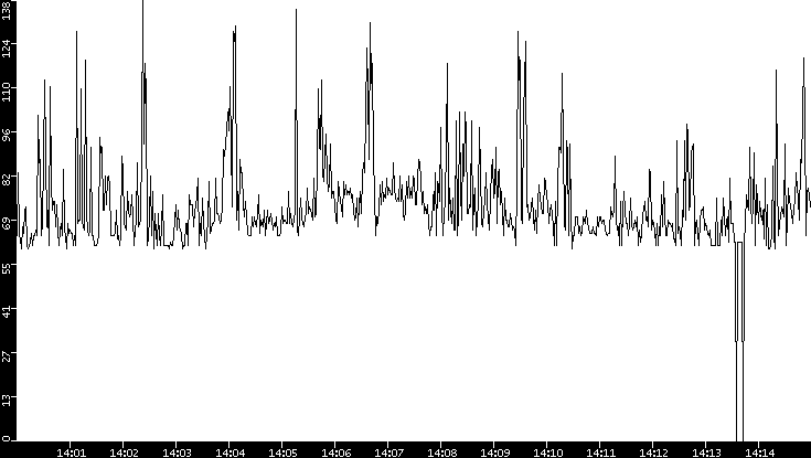 Average Packet Size vs. Time