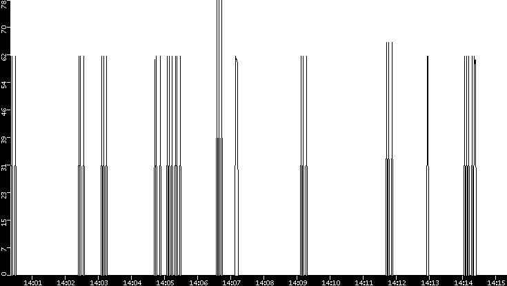 Average Packet Size vs. Time
