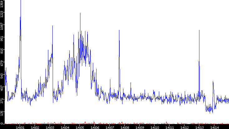 Nb. of Packets vs. Time
