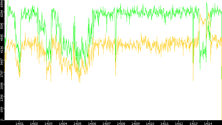 Entropy of Port vs. Time