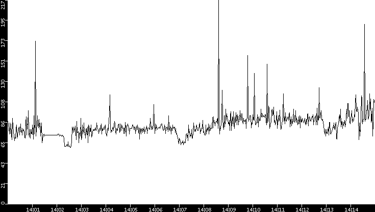 Average Packet Size vs. Time