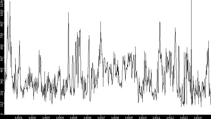 Average Packet Size vs. Time