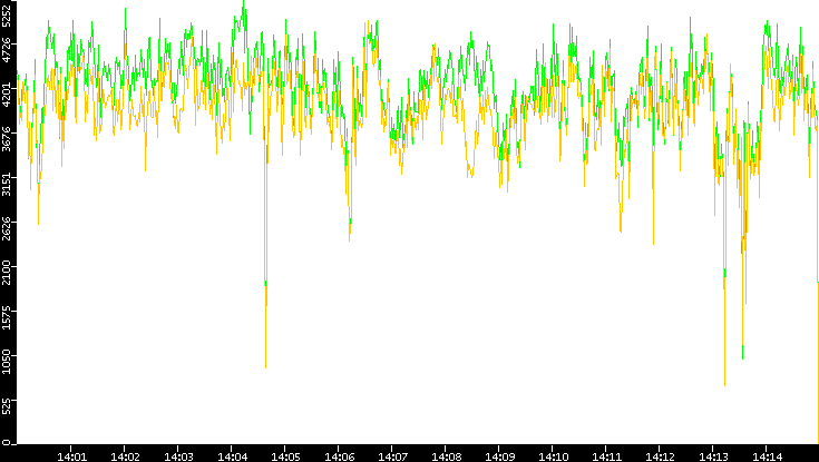 Entropy of Port vs. Time