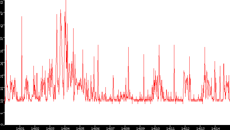 Nb. of Packets vs. Time