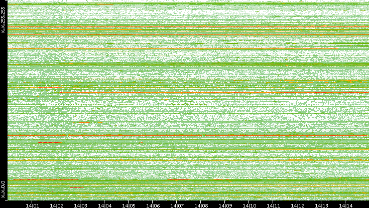 Src. IP vs. Time