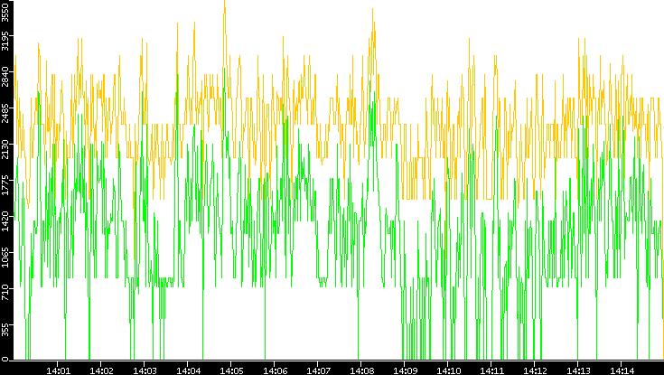 Entropy of Port vs. Time
