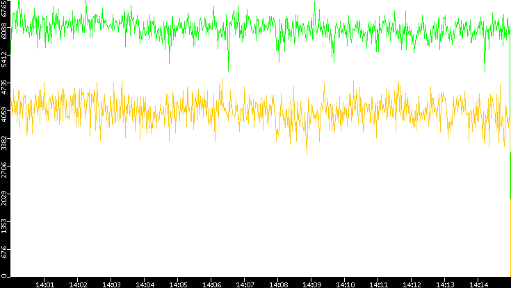 Entropy of Port vs. Time