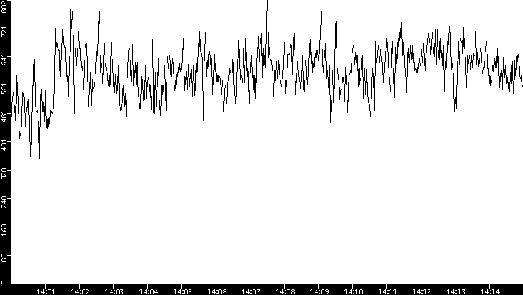 Average Packet Size vs. Time