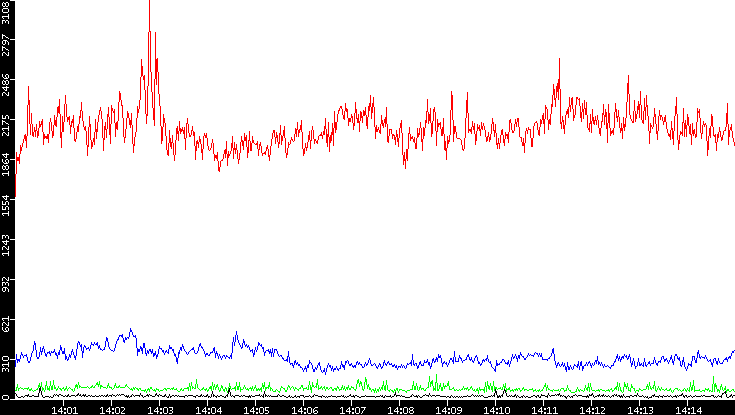 Nb. of Packets vs. Time