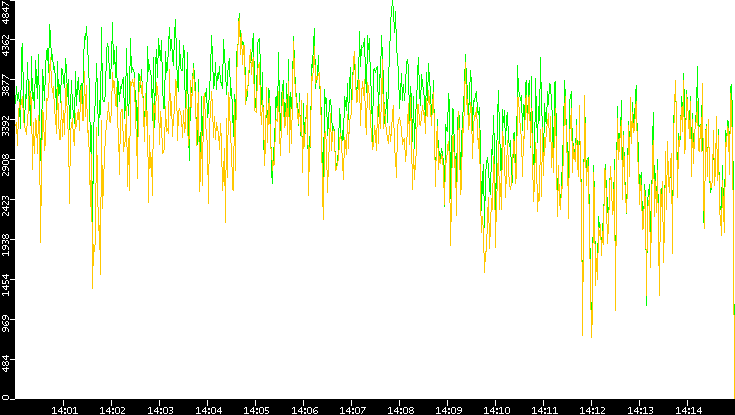 Entropy of Port vs. Time