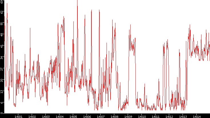 Nb. of Packets vs. Time