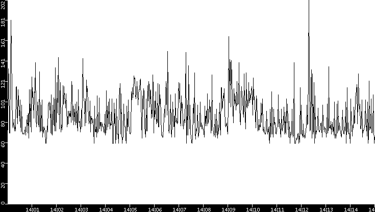 Average Packet Size vs. Time