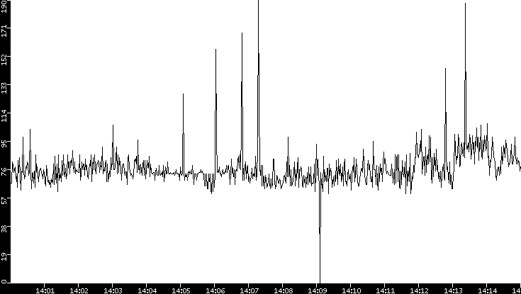 Average Packet Size vs. Time