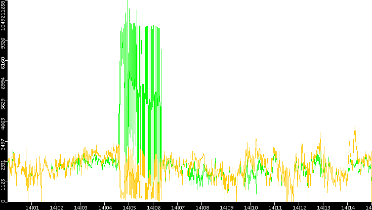 Entropy of Port vs. Time