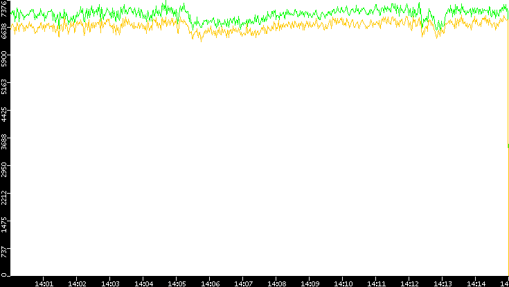 Entropy of Port vs. Time