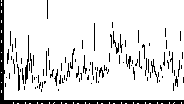 Average Packet Size vs. Time