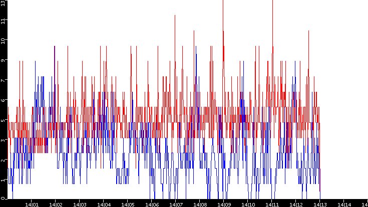 Nb. of Packets vs. Time