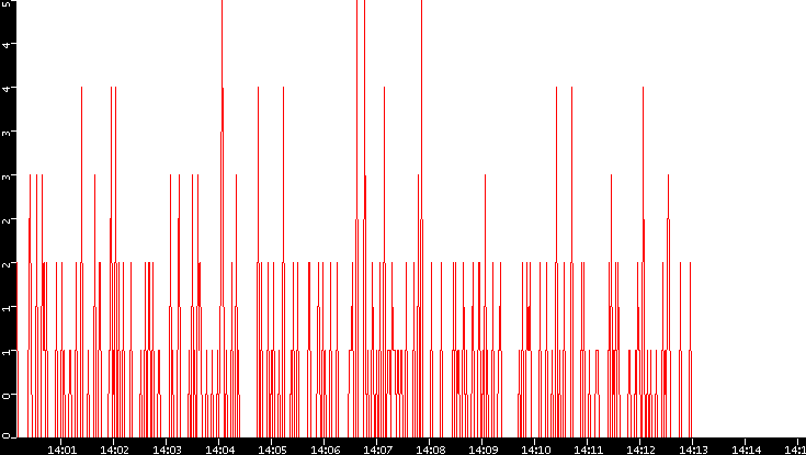 Nb. of Packets vs. Time