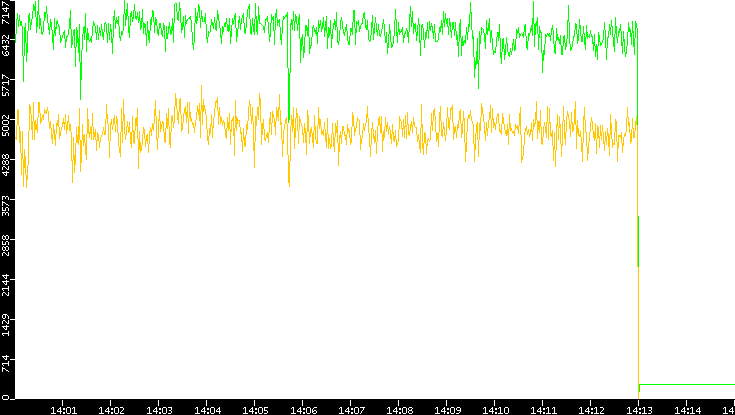 Entropy of Port vs. Time
