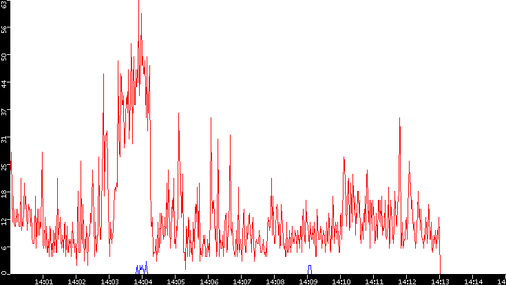 Nb. of Packets vs. Time