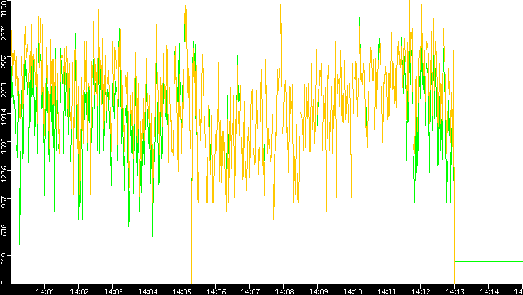 Entropy of Port vs. Time