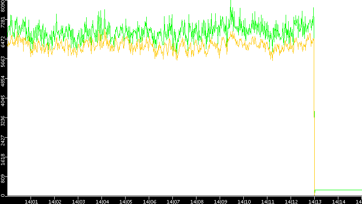 Entropy of Port vs. Time