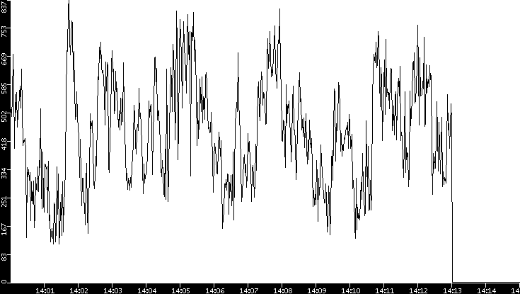 Average Packet Size vs. Time
