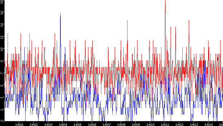 Nb. of Packets vs. Time