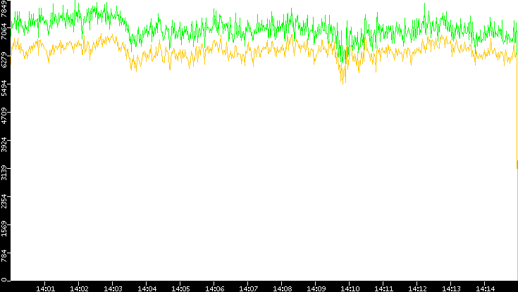 Entropy of Port vs. Time