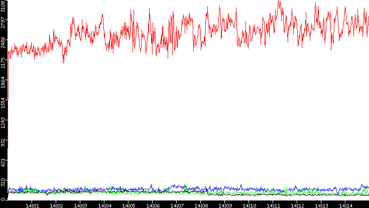 Nb. of Packets vs. Time