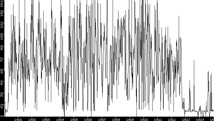 Average Packet Size vs. Time