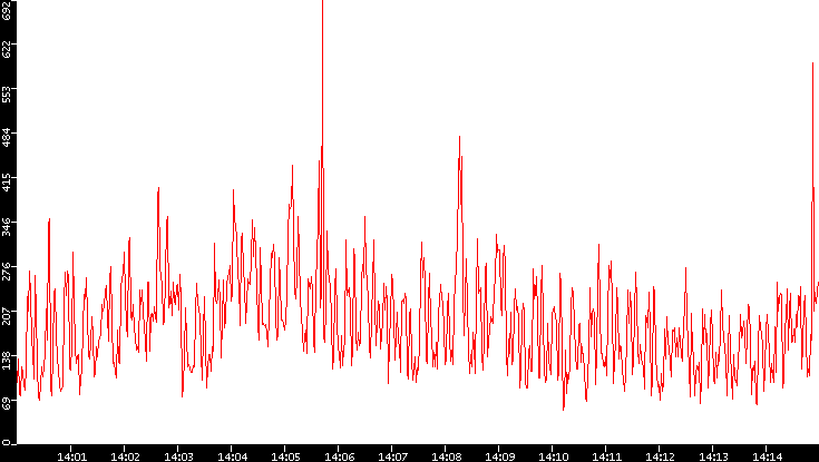 Nb. of Packets vs. Time