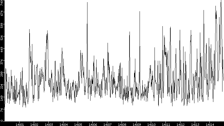 Average Packet Size vs. Time