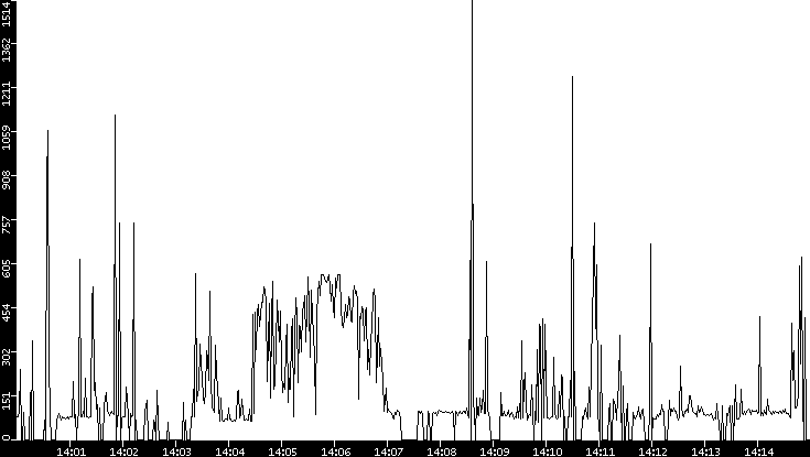 Average Packet Size vs. Time