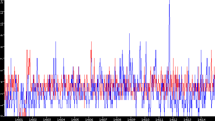 Nb. of Packets vs. Time