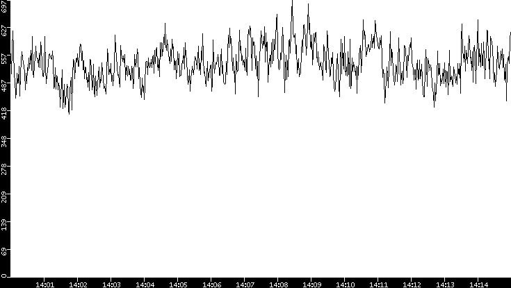 Average Packet Size vs. Time