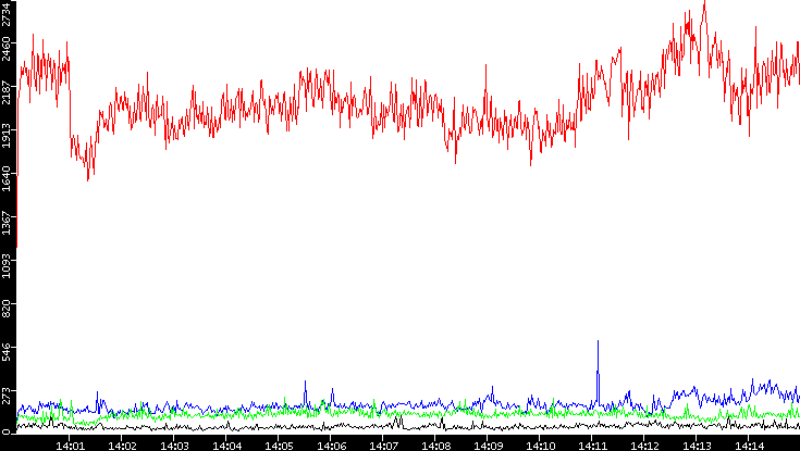 Nb. of Packets vs. Time